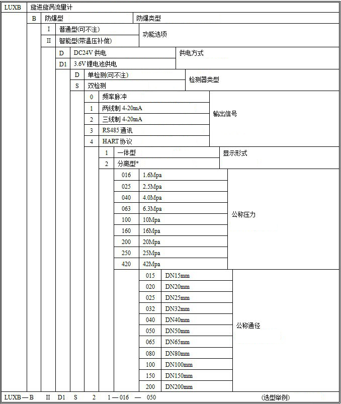 智能旋（xuán）進旋渦流量計選型對照表