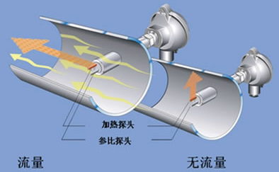 煙（yān）氣熱式流量計工作原理圖