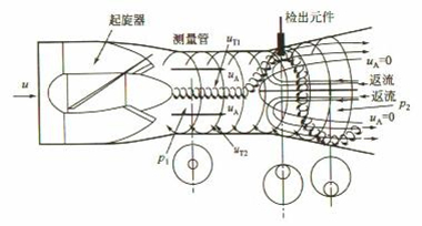 天然氣旋進旋渦流（liú）量計工作原理圖