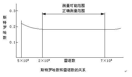 溫壓補償蒸汽流量計原理曲（qǔ）線圖