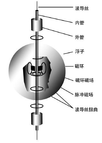 磁致伸縮液位（wèi）計結構圖