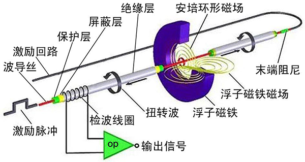 磁致伸縮液位計（jì）工作原理圖