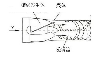 旋進旋渦流（liú）量計工作原理圖