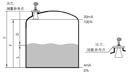 雷達（dá）液位（wèi）計工（gōng）作原理圖