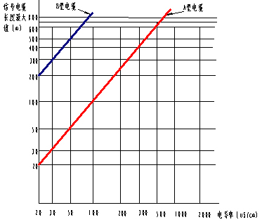 dn80汙（wū）水（shuǐ）流量計電纜選擇圖