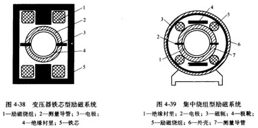 高溫電磁流量計勵磁圖（tú）