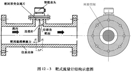 石蠟油靶（bǎ）式流量計結構原理圖