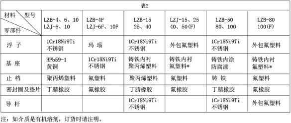 實驗室液體流量計接觸（chù）測量流量零部件材質對照表