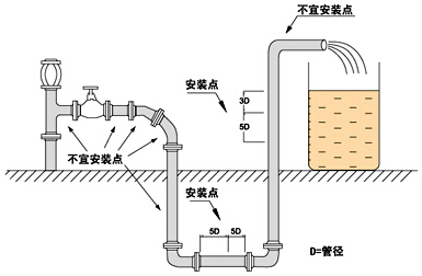 汙水流量（liàng）計的安裝注意事項（xiàng）圖