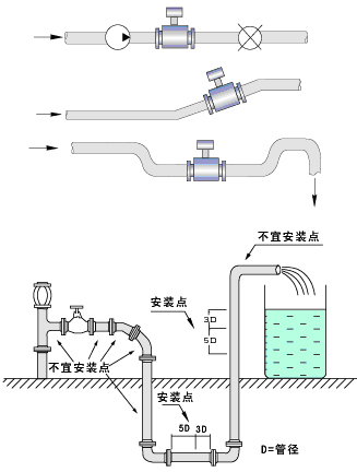 汙水流量計管道安裝注意事項