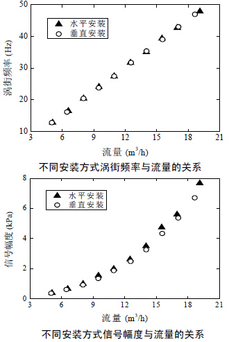 壓縮空氣（qì）流量計不同安裝方式渦街頻（pín）率與流量的關係圖