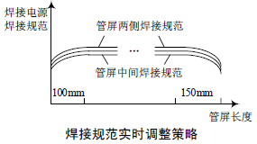 壓縮空氣流量計焊接規範實（shí）時調整策略圖