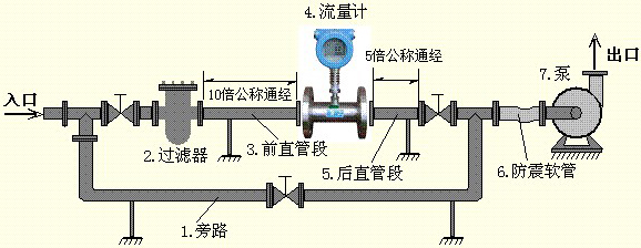 渦輪流量（liàng）計（jì）安裝（zhuāng）示意圖