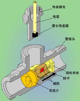 酒精流（liú）量計（jì）結構圖