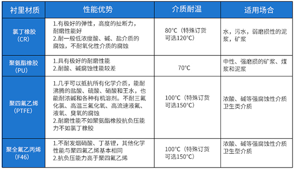 防腐管道（dào）流量計襯裏材料選型表