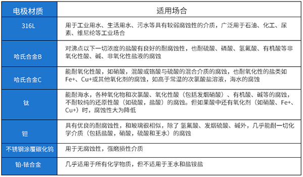 防腐管道流量計（jì）電*材料選型表