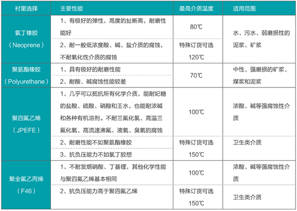 水計量表襯裏（lǐ）材料選型表