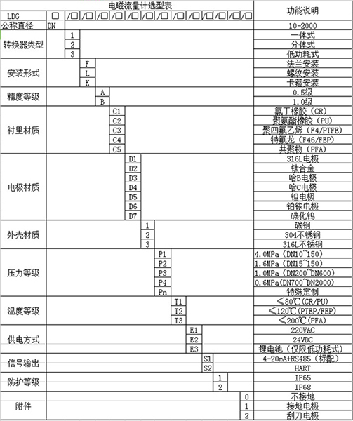 汙水流量計量表規格型號選型表