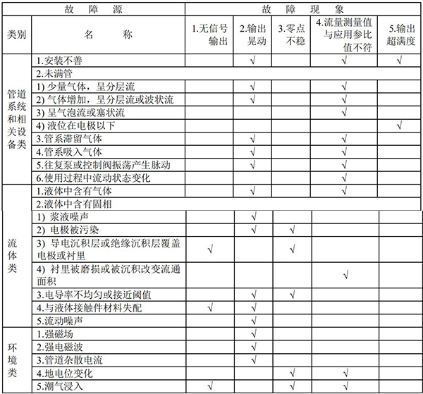 汙水流（liú）量計故（gù）障現象匯總表