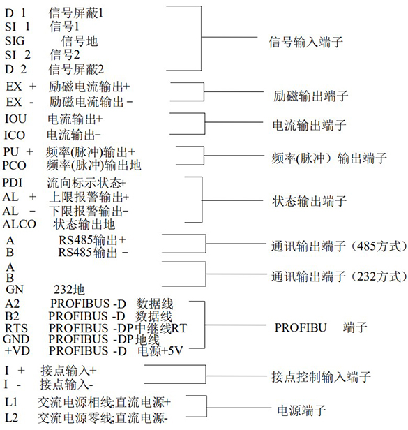 汙水流量（liàng）計（jì）方型轉換器接線端子功能定義圖