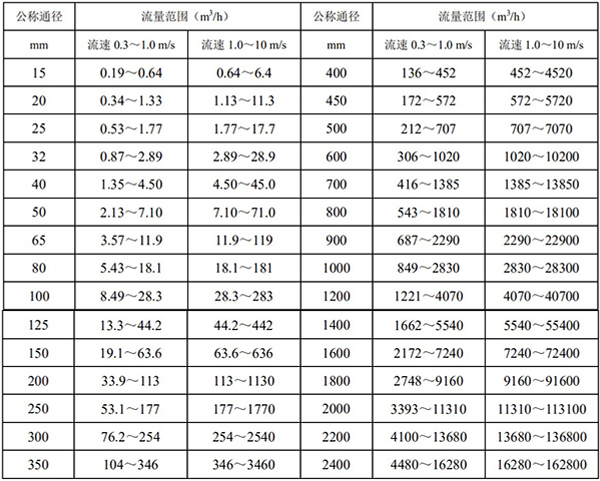 自來（lái）水流量計流量範圍對照表