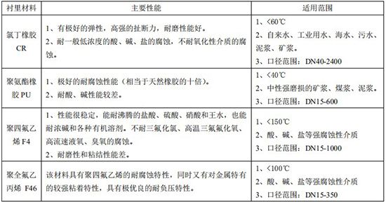 廢水（shuǐ）流量計襯裏材料對照表