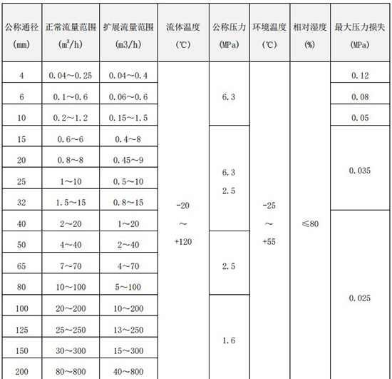 純水流量計流量範圍對照表