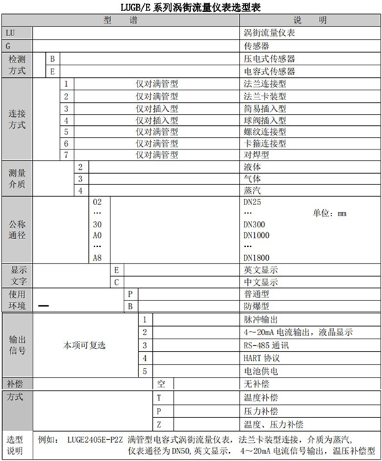 蒸汽流量計（jì）選型表