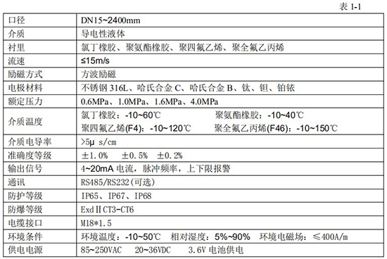 熱水（shuǐ）流量表技術指標對照表