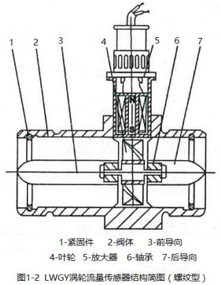 甲醇流量（liàng）計螺紋型結構（gòu）圖（tú）