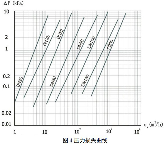 煤（méi）氣流量計壓力損失曲線圖