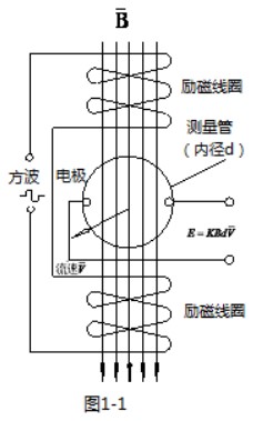 分體式（shì）管道流量計（jì）工作原理圖（tú）