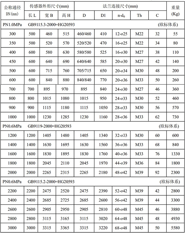 分體式管道流量計尺寸對照表二