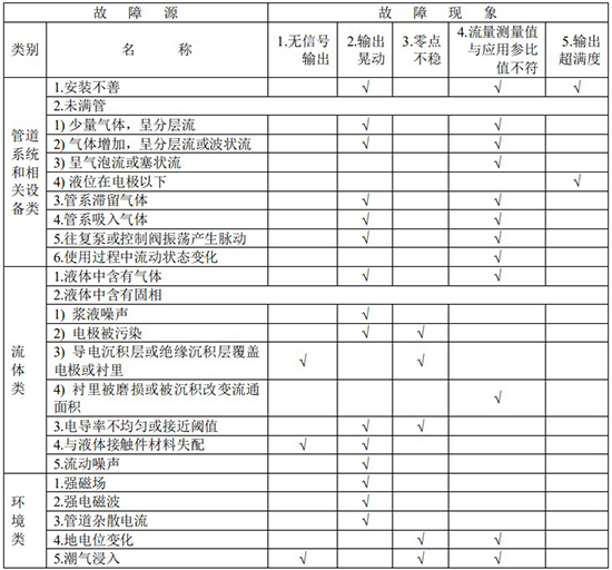 分（fèn）體式管道流量計故障分（fèn）析對照表