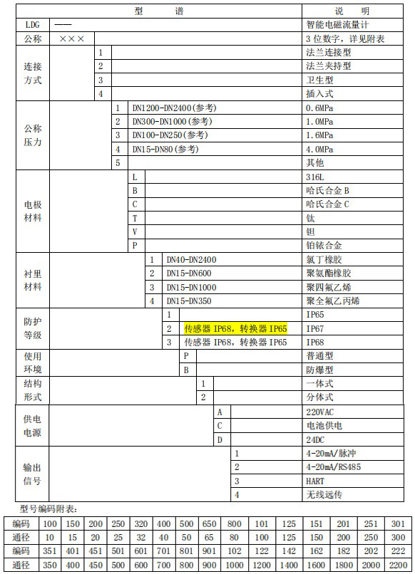 分體式（shì）管（guǎn）道流量計規格型號選型（xíng）表（biǎo）