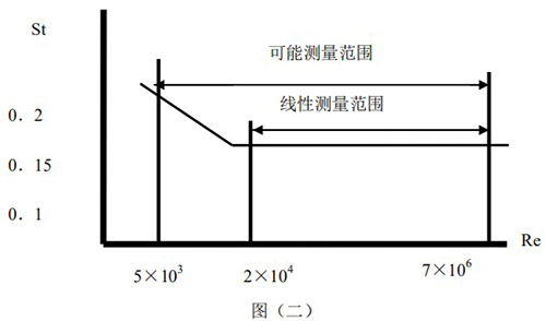 蒸汽預付費流量計原理曲線圖