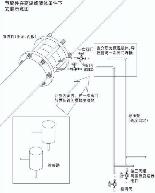 焦爐煤（méi）氣流量計安裝方式二