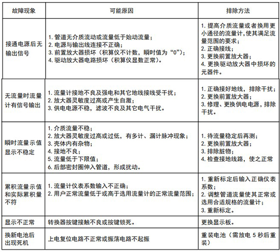 dn100旋進旋渦流量計常見故障（zhàng）分析表