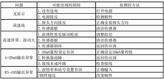 高溫（wēn）型熱式（shì）氣體質量流量計故障分析表