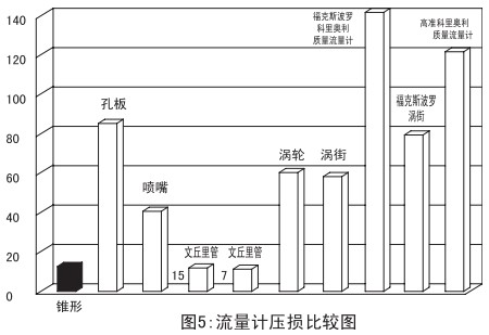 瓦斯管道（dào）流（liú）量計（jì）壓損比較圖