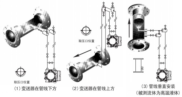 瓦斯管道流量計液體安裝（zhuāng）位置圖