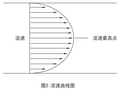 v錐氣體流量計流速（sù）曲線圖