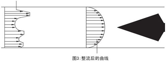 v錐氣體流量計整流後曲線圖