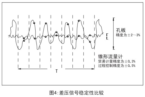 v錐氣體（tǐ）流量計與孔板穩定性比較