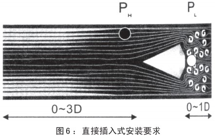 v錐氣（qì）體流量計（jì）插入式（shì）安裝要求