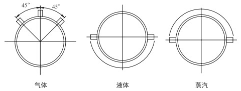 v錐氣體流量計安裝（zhuāng）角度分類圖