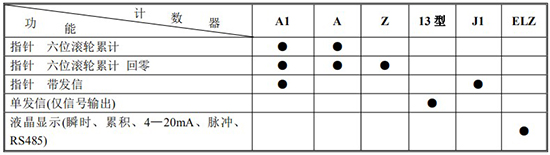 重油流量表計數（shù）器功能及代碼對照表