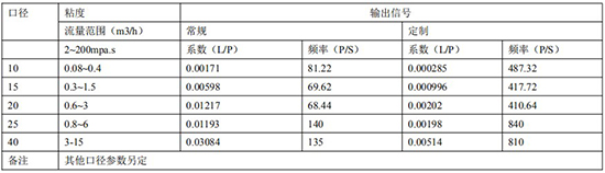 重油流量表規格（gé）發訊參數對照表