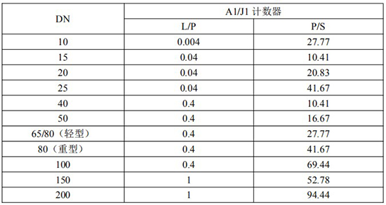 重油流量表脈衝對照表