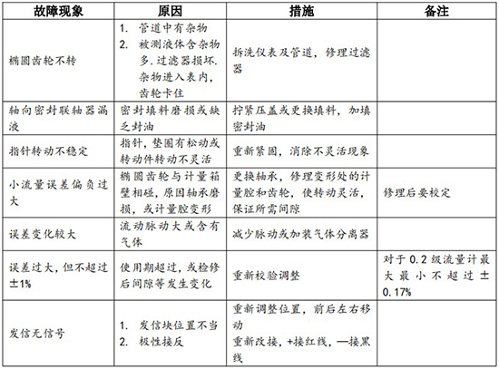 重油流量表故障分（fèn）析對照表